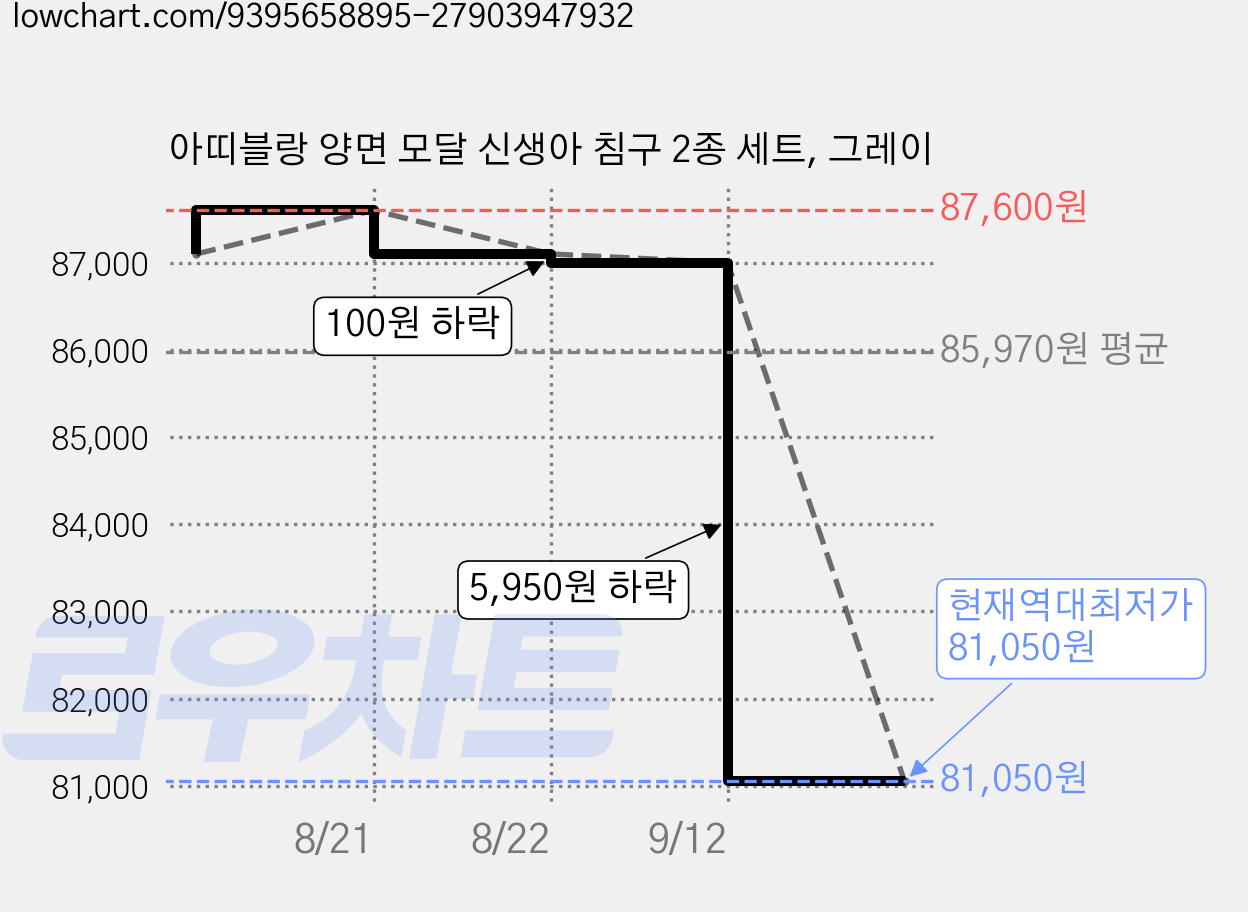 아띠블랑 양면 모달 신생아 침구 2종 세트, 그레이 가격 변동 차트, 현재가 81,050원, 역대최저가