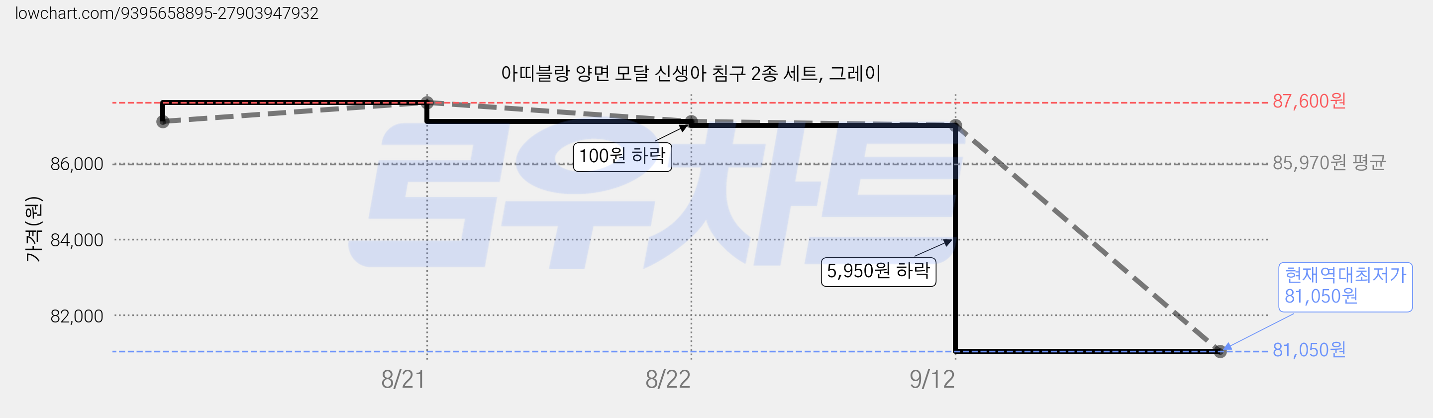 아띠블랑 양면 모달 신생아 침구 2종 세트, 그레이 가격 변동 차트, 현재가 81,050원, 역대최저가