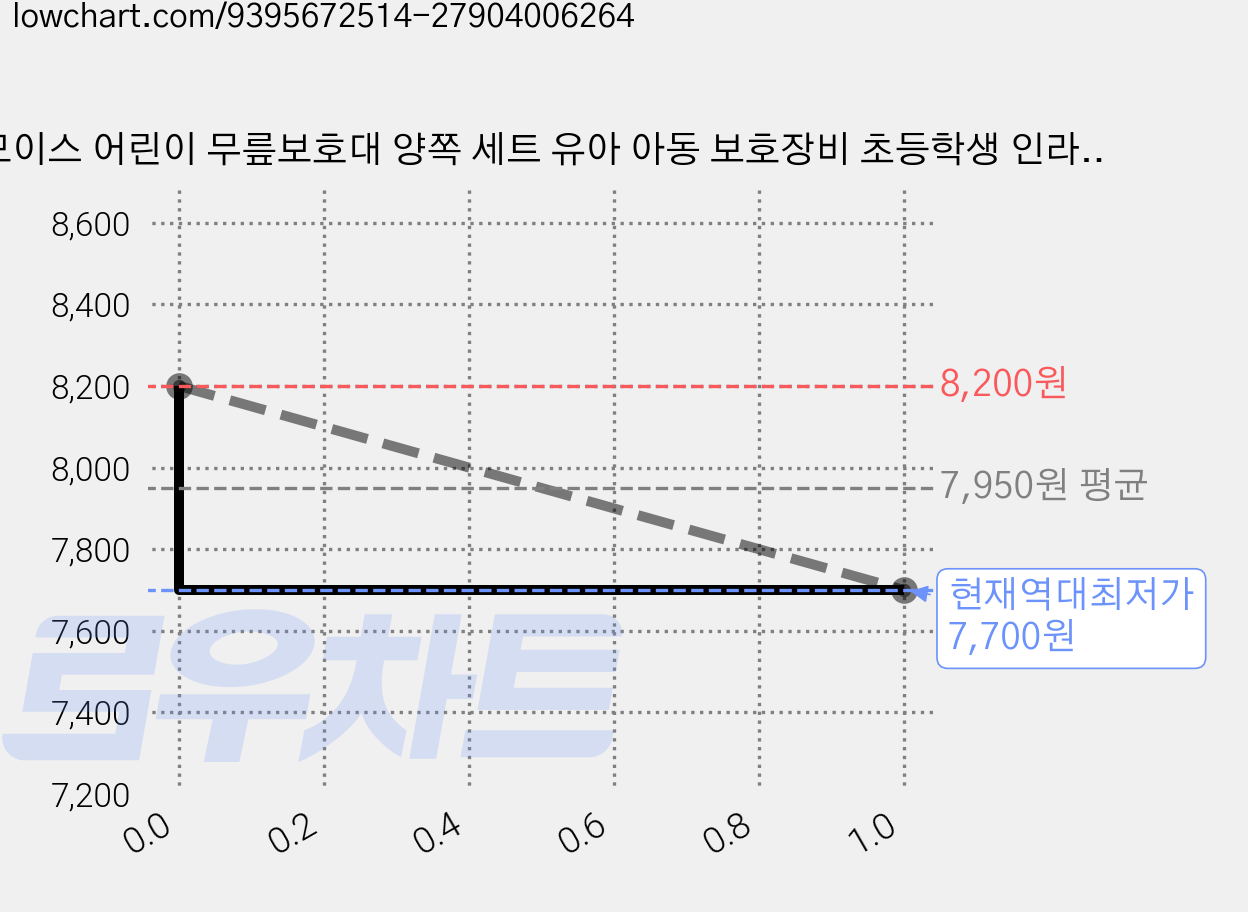 모이스 어린이 무릎보호대 양쪽 세트 유아 아동 보호장비 초등학생 인라인 킥보드 자전거 스케이트 충격흡수 안전장비, 1세트, 블루 가격 변동 차트, 현재가 7,700원, 역대최저가