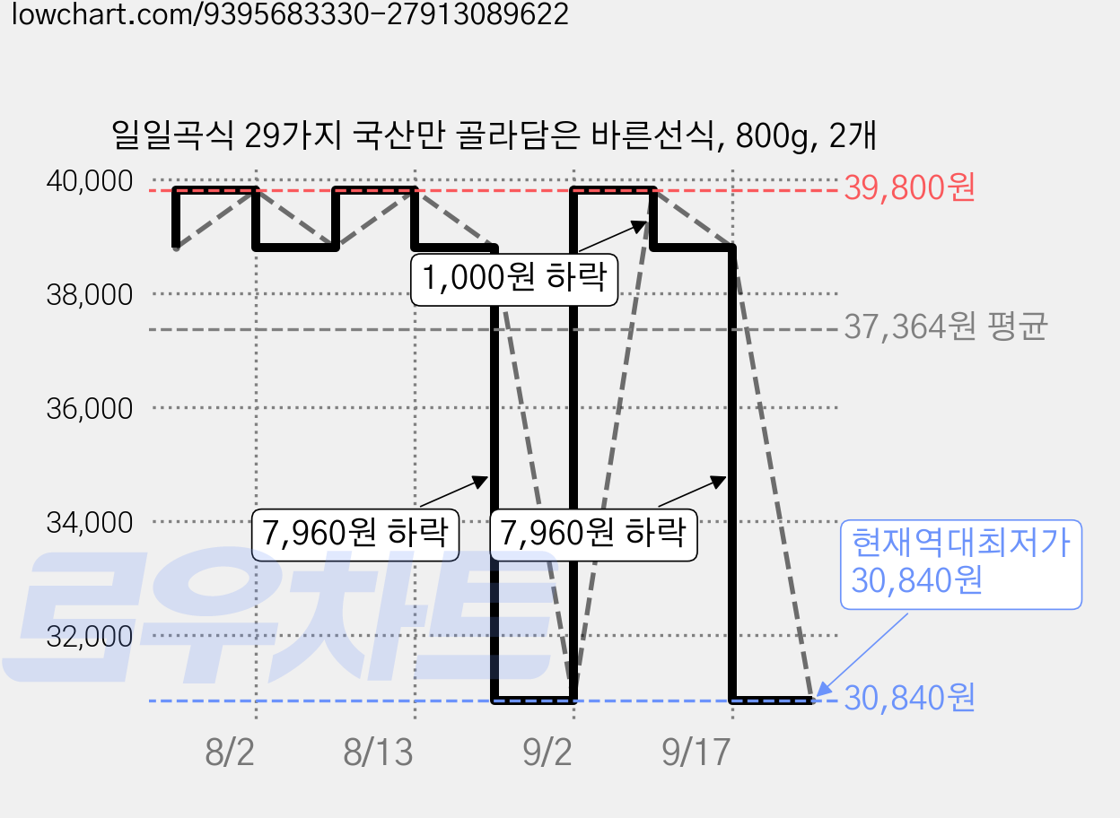 일일곡식 29가지 국산만 골라담은 바른선식, 800g, 2개 가격 변동 차트, 현재가 30,840원, 역대최저가