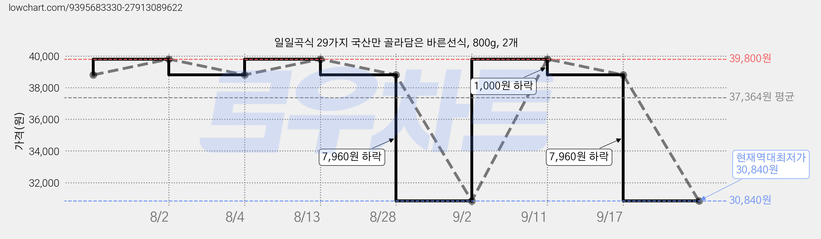 일일곡식 29가지 국산만 골라담은 바른선식, 800g, 2개 가격 변동 차트, 현재가 30,840원, 역대최저가