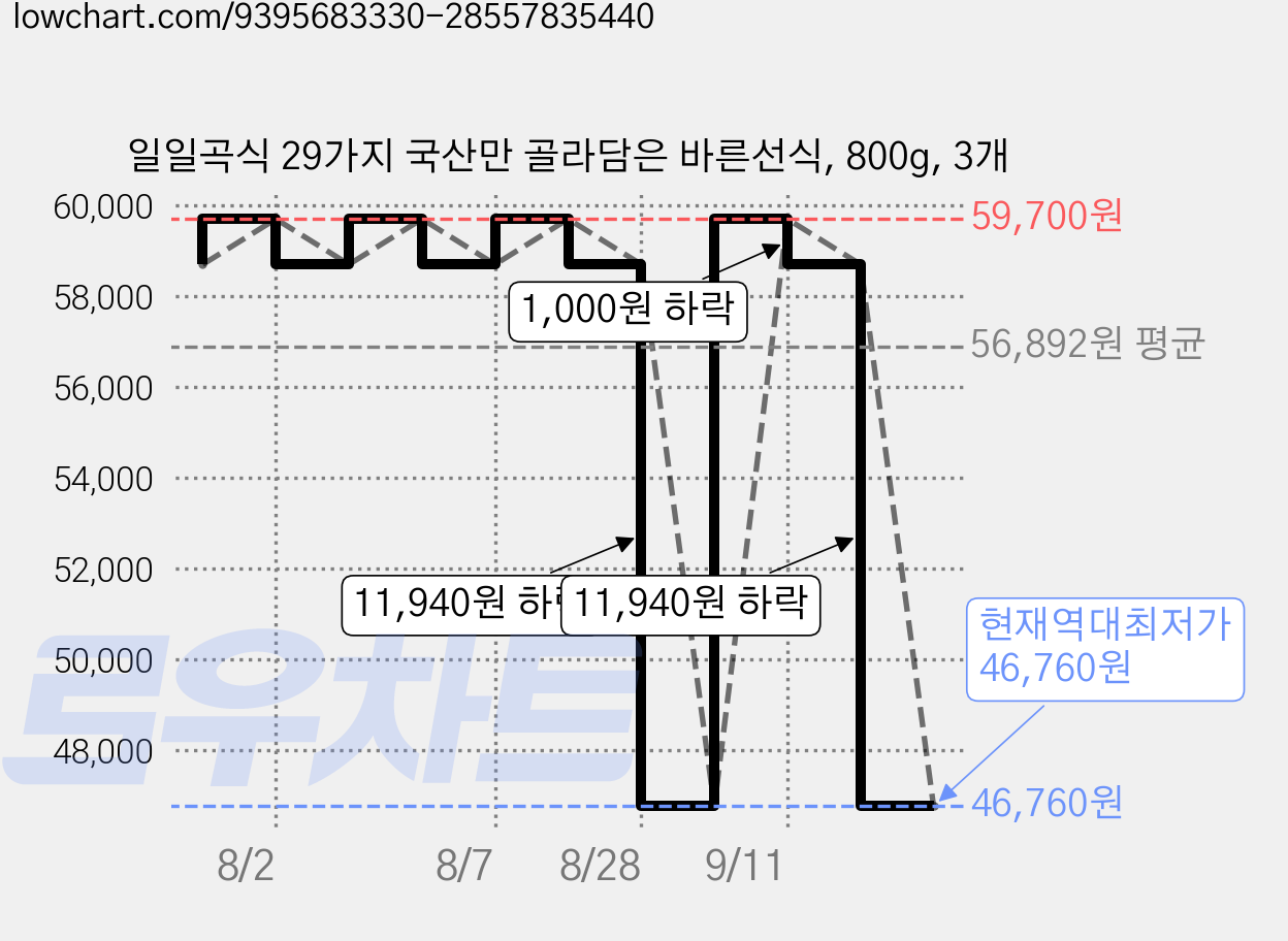 일일곡식 29가지 국산만 골라담은 바른선식, 800g, 3개 가격 변동 차트, 현재가 46,760원, 역대최저가