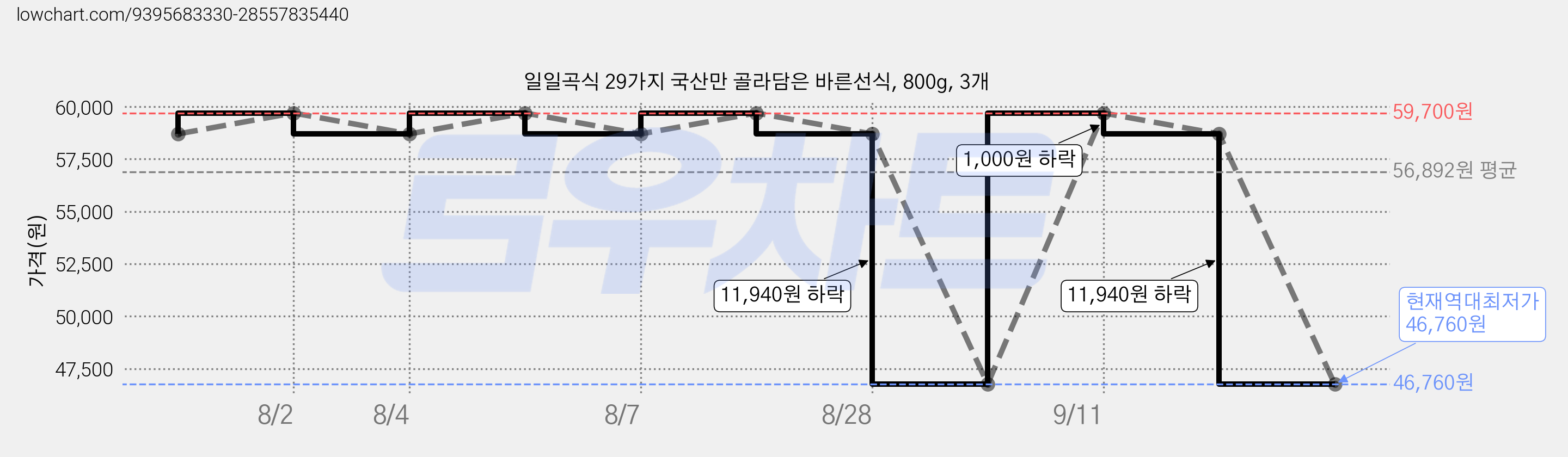 일일곡식 29가지 국산만 골라담은 바른선식, 800g, 3개 가격 변동 차트, 현재가 46,760원, 역대최저가