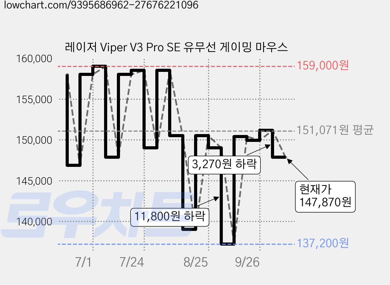 레이저 Viper V3 Pro SE 유무선 게이밍 마우스 가격 변동 차트, 현재가 147,870원, 관측 최저가 137,200원