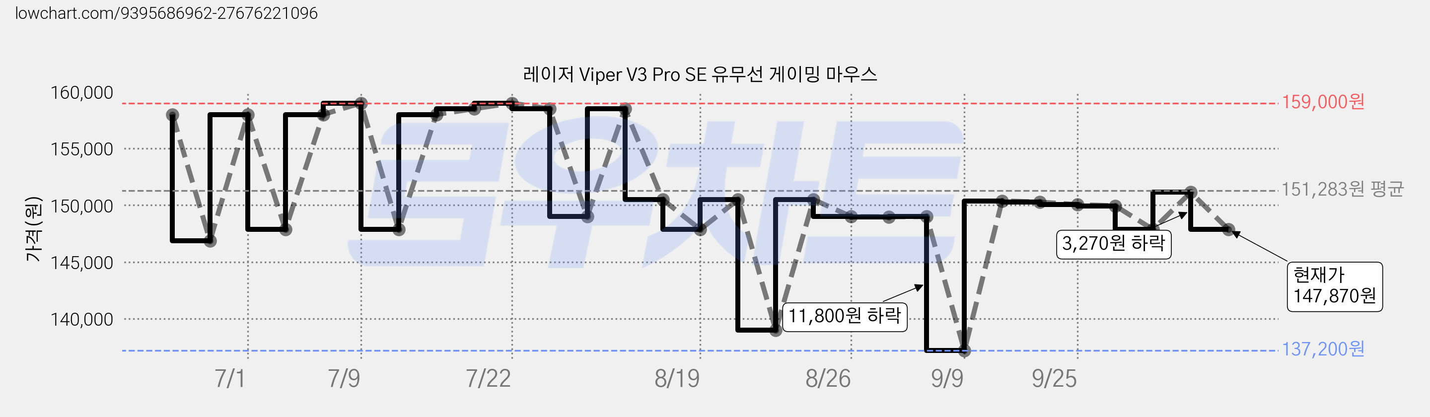 레이저 Viper V3 Pro SE 유무선 게이밍 마우스 가격 변동 차트, 현재가 147,870원, 관측 최저가 137,200원