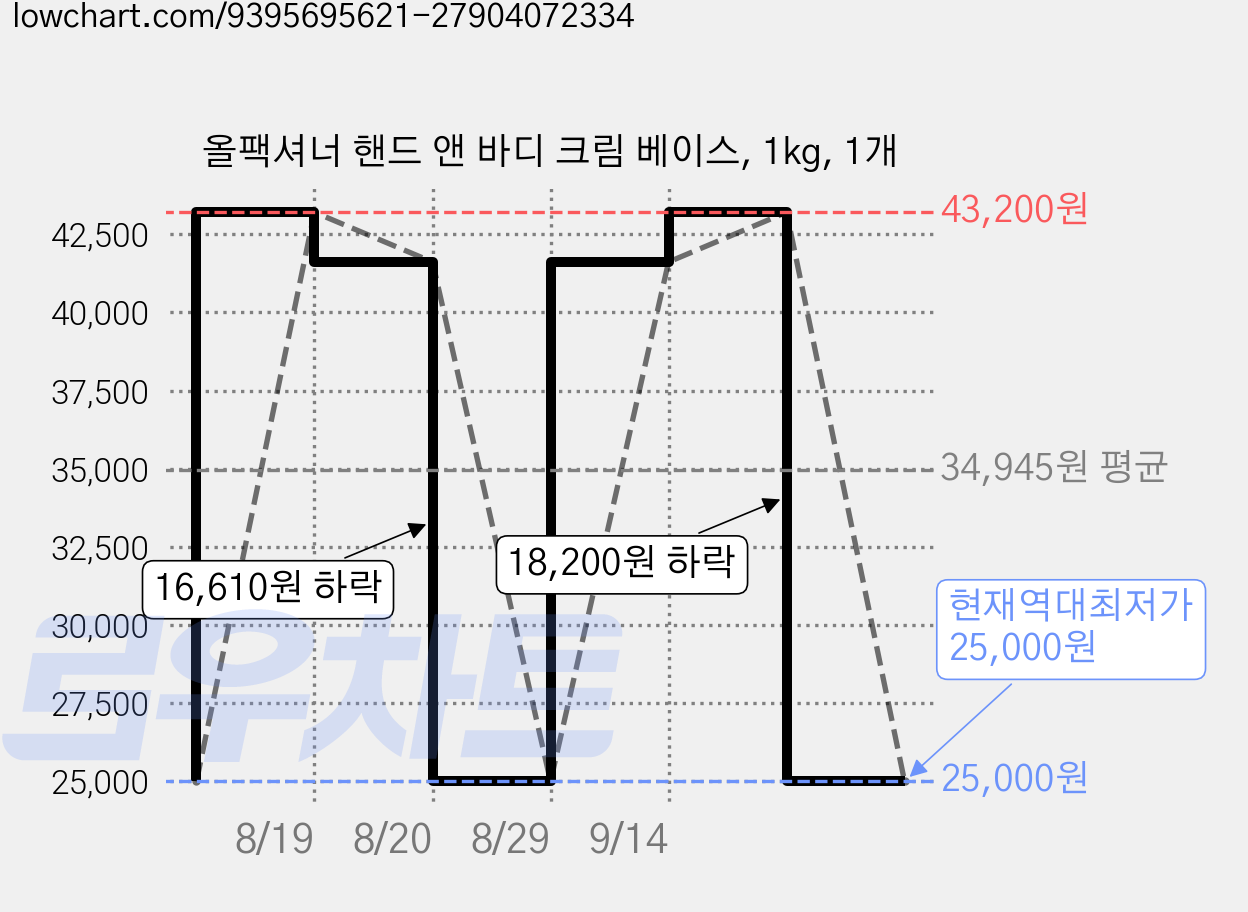 올팩셔너 핸드 앤 바디 크림 베이스, 1kg, 1개 가격 변동 차트, 현재가 25,000원, 역대최저가