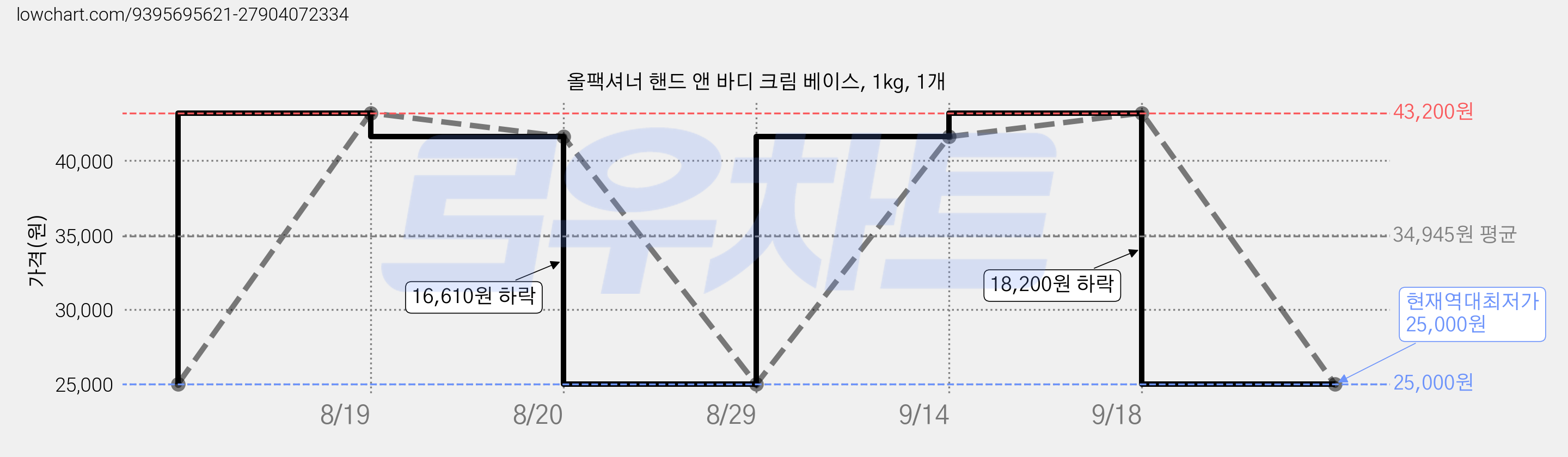 올팩셔너 핸드 앤 바디 크림 베이스, 1kg, 1개 가격 변동 차트, 현재가 25,000원, 역대최저가