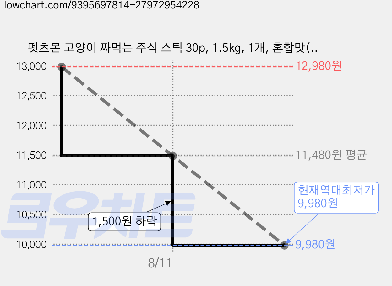 펫츠몬 고양이 짜먹는 주식 스틱 30p, 1.5kg, 1개, 혼합맛(닭고기/참치) 가격 변동 차트, 현재가 9,980원, 역대최저가