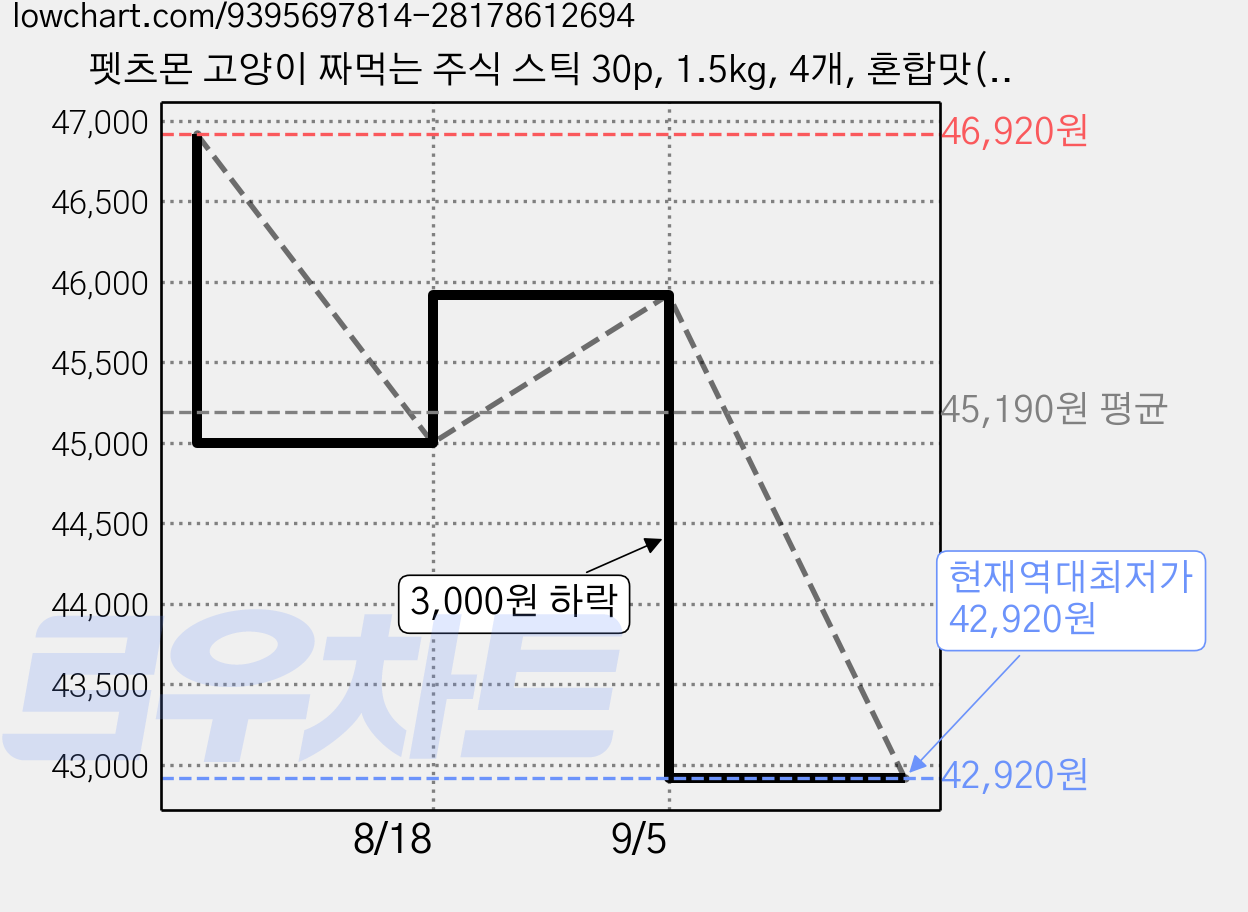 펫츠몬 고양이 짜먹는 주식 스틱 30p, 1.5kg, 4개, 혼합맛(닭고기/참치) 가격 변동 차트, 현재가 42,920원, 역대최저가
