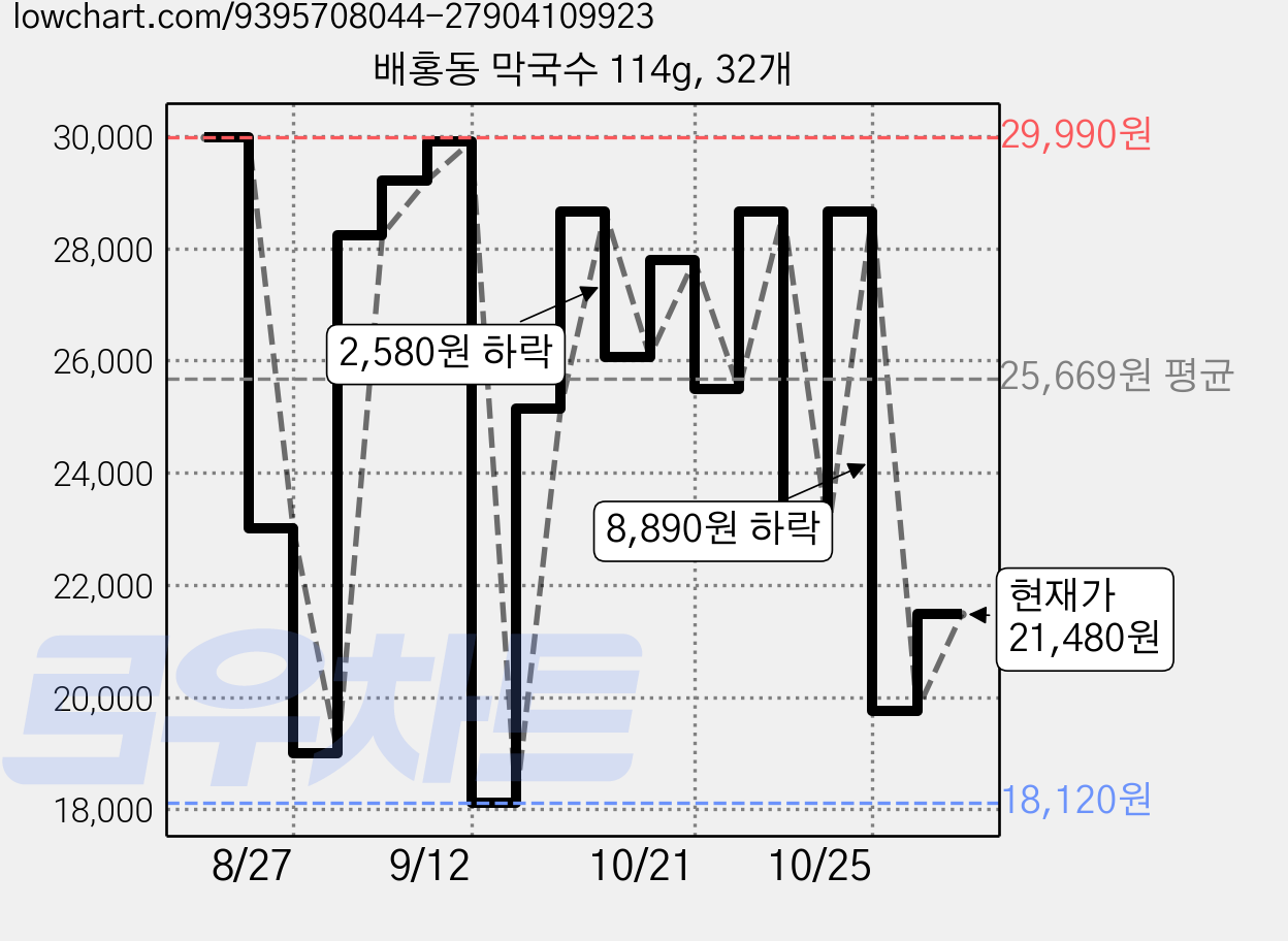 배홍동 막국수 114g, 32개 가격 변동 차트, 현재가 21,480원, 관측 최저가 18,120원