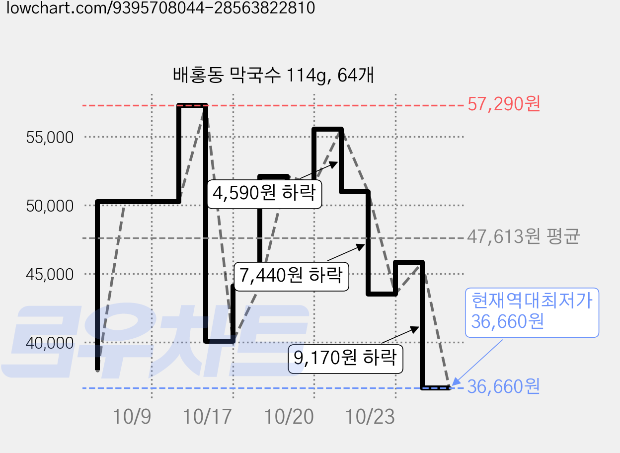 배홍동 막국수 114g, 64개 가격 변동 차트, 현재가 36,660원, 역대최저가