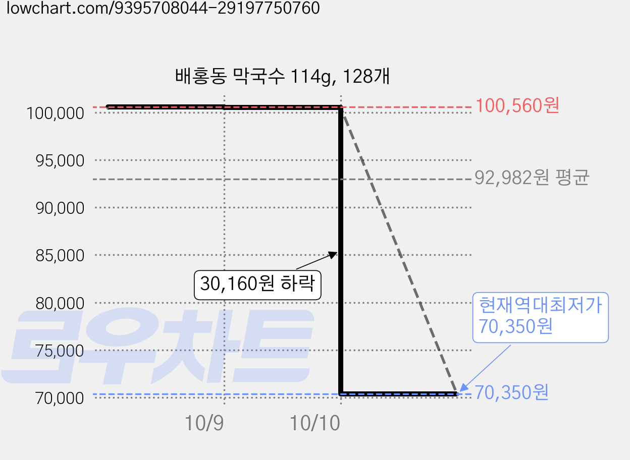 배홍동 막국수 114g, 128개 가격 변동 차트, 현재가 70,350원, 역대최저가