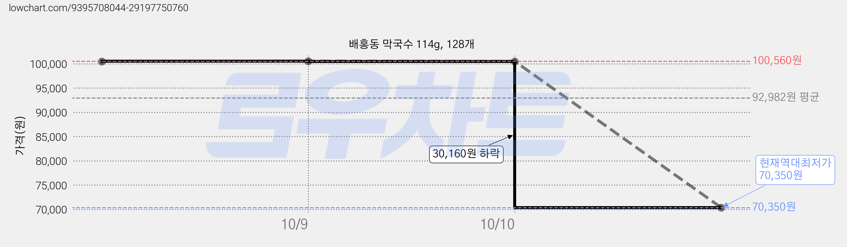 배홍동 막국수 114g, 128개 가격 변동 차트, 현재가 70,350원, 역대최저가