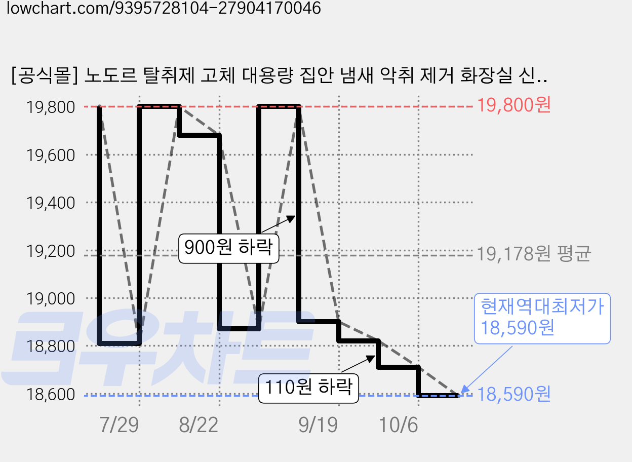 [공식몰] 노도르 탈취제 고체 대용량 집안 냄새 악취 제거 화장실 신발장 옷장 방 그린우드 향, 1개, 380g 가격 변동 차트, 현재가 18,590원, 역대최저가