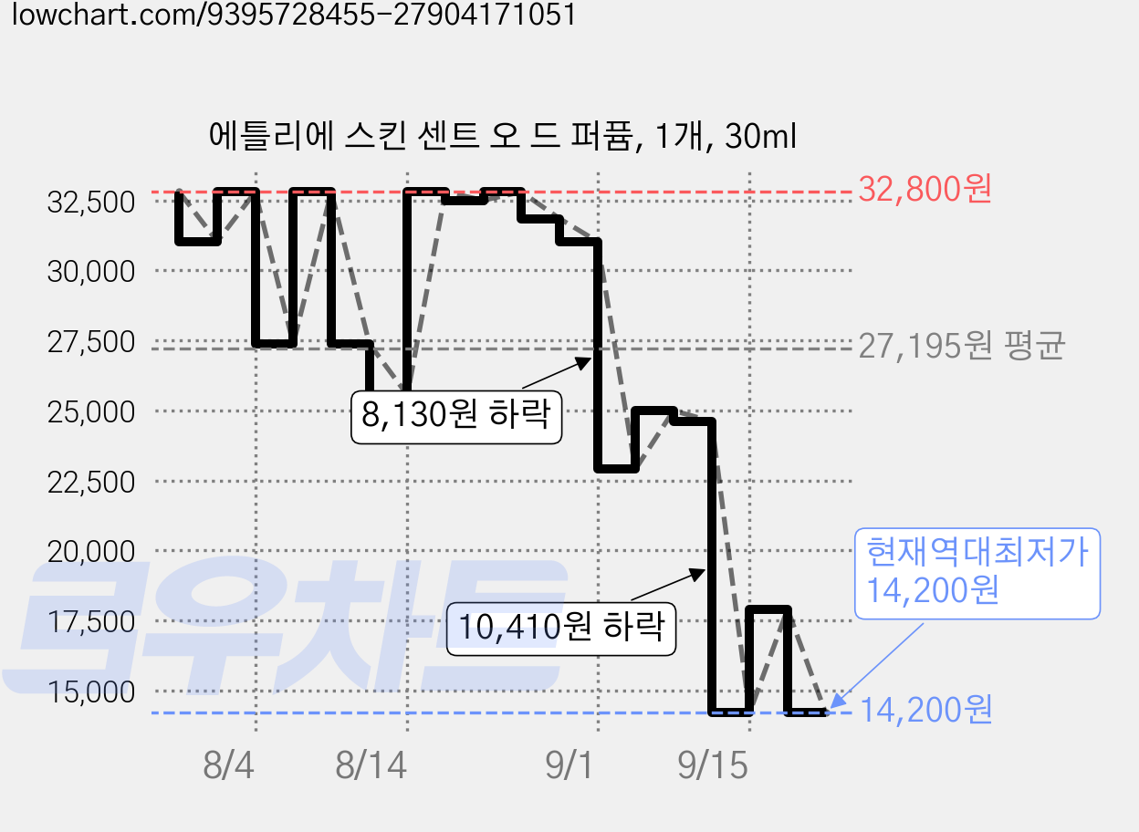 에틀리에 스킨 센트 오 드 퍼퓸, 1개, 30ml 가격 변동 차트, 현재가 14,200원, 역대최저가