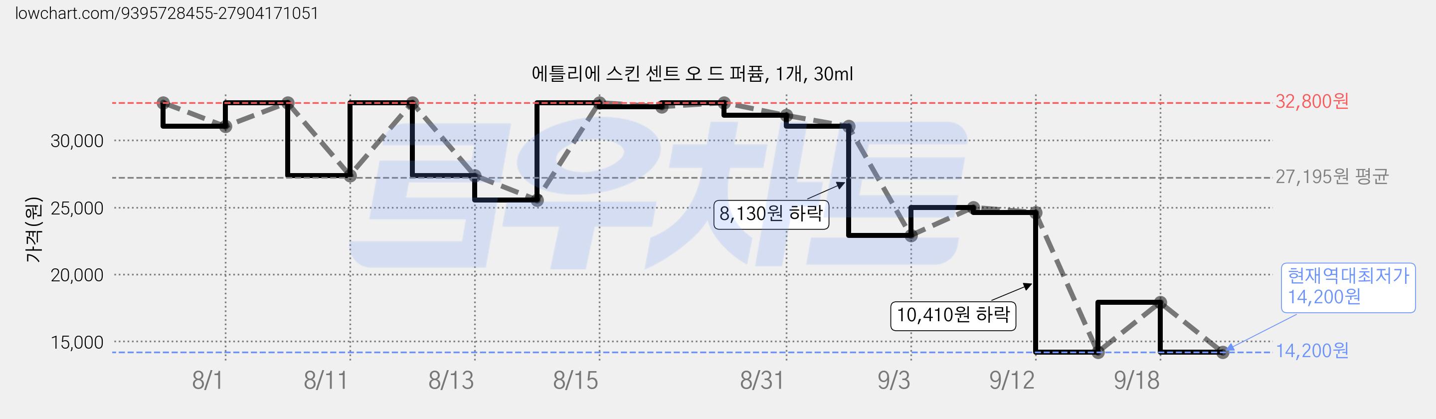 에틀리에 스킨 센트 오 드 퍼퓸, 1개, 30ml 가격 변동 차트, 현재가 14,200원, 역대최저가