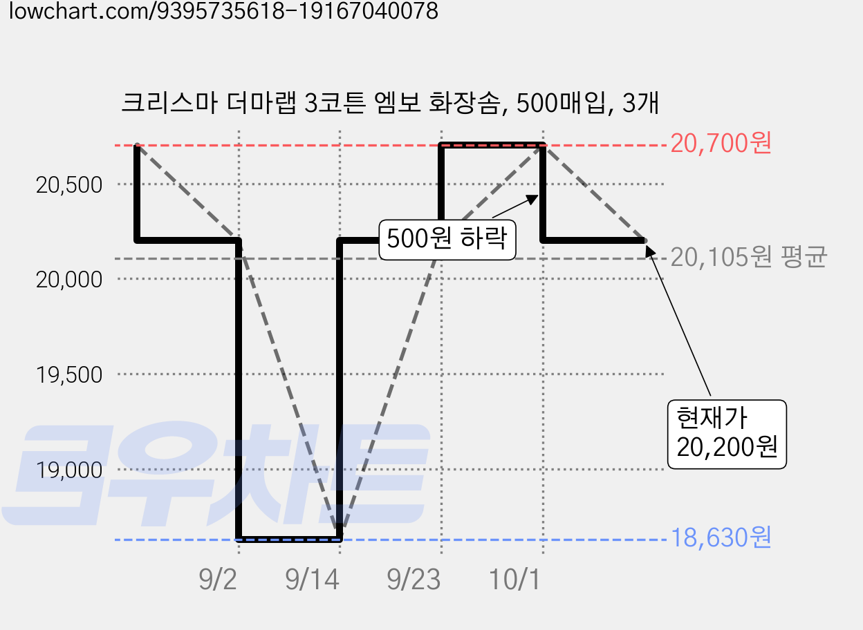 크리스마 더마랩 3코튼 엠보 화장솜, 500매입, 3개 가격 변동 차트, 현재가 20,200원, 관측 최저가 18,630원
