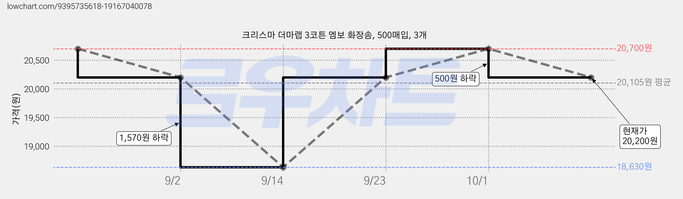 크리스마 더마랩 3코튼 엠보 화장솜, 500매입, 3개 가격 변동 차트, 현재가 20,200원, 관측 최저가 18,630원