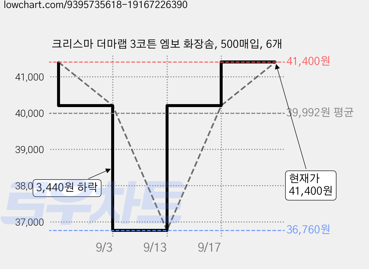 크리스마 더마랩 3코튼 엠보 화장솜, 500매입, 6개 가격 변동 차트, 현재가 41,400원, 관측 최저가 36,760원