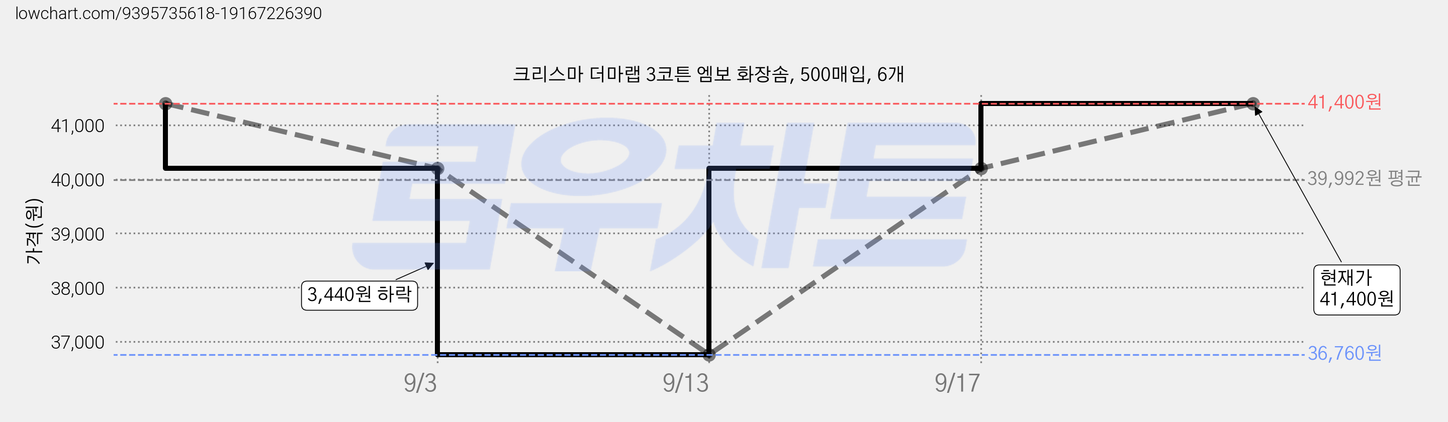 크리스마 더마랩 3코튼 엠보 화장솜, 500매입, 6개 가격 변동 차트, 현재가 41,400원, 관측 최저가 36,760원