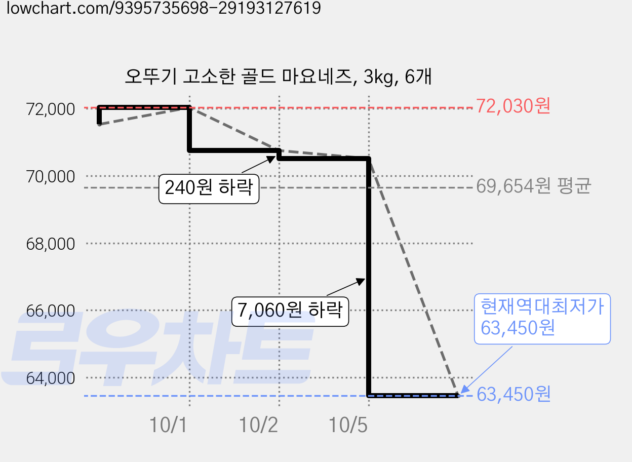 오뚜기 고소한 골드 마요네즈, 3kg, 6개 가격 변동 차트, 현재가 63,450원, 역대최저가