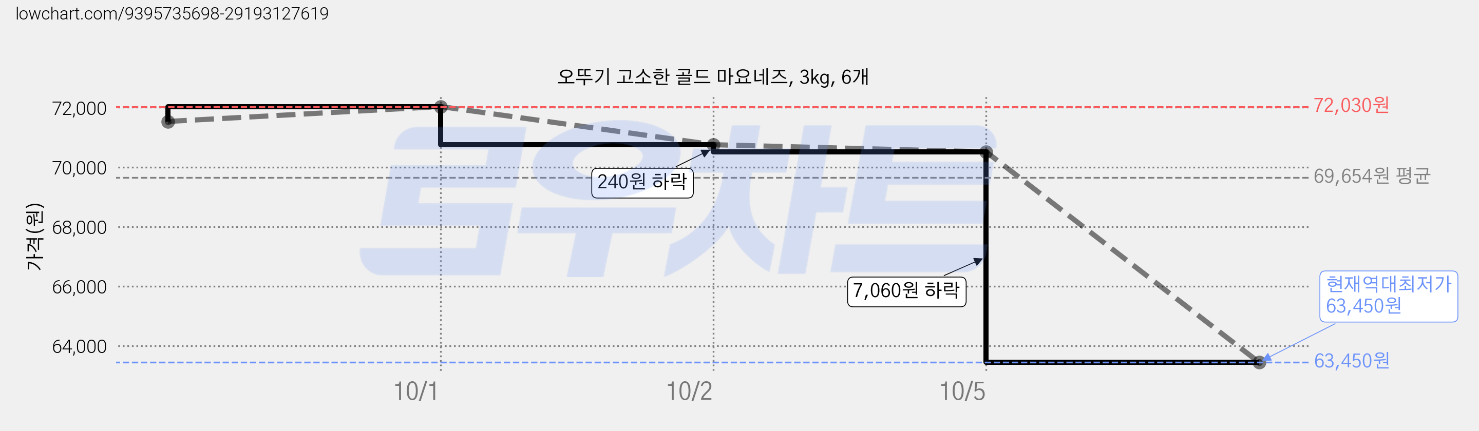 오뚜기 고소한 골드 마요네즈, 3kg, 6개 가격 변동 차트, 현재가 63,450원, 역대최저가