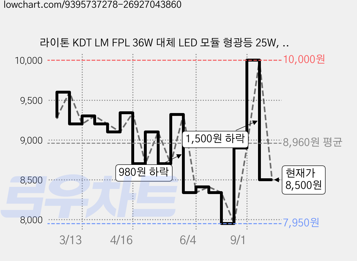 라이톤 KDT LM FPL 36W 대체 LED 모듈 형광등 25W, 주광색, 2개 가격 변동 차트, 현재가 8,500원, 관측 최저가 7,950원