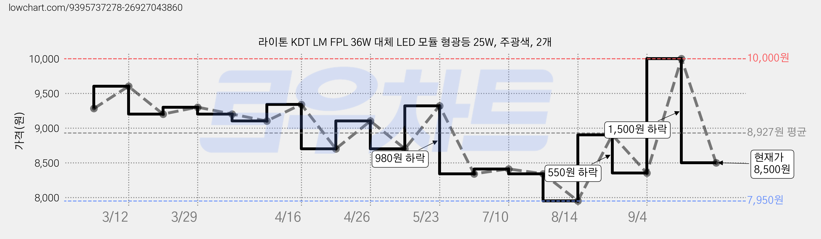 라이톤 KDT LM FPL 36W 대체 LED 모듈 형광등 25W, 주광색, 2개 가격 변동 차트, 현재가 8,500원, 관측 최저가 7,950원