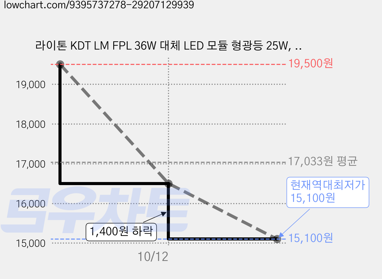 라이톤 KDT LM FPL 36W 대체 LED 모듈 형광등 25W, 주백색, 4개 가격 변동 차트, 현재가 15,100원, 역대최저가