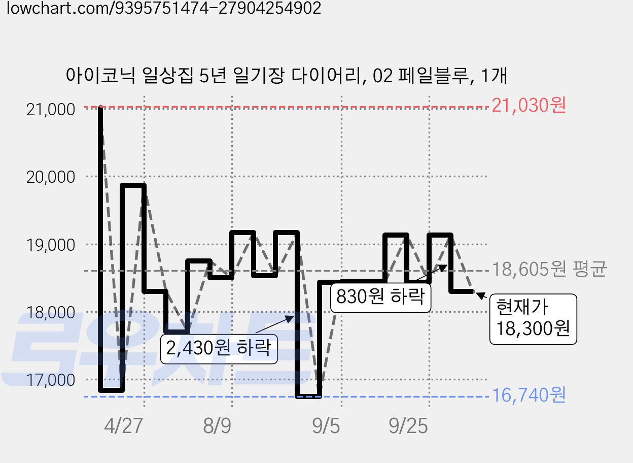 아이코닉 일상집 5년 일기장 다이어리, 02 페일블루, 1개 가격 변동 차트, 현재가 18,300원, 관측 최저가 16,710원