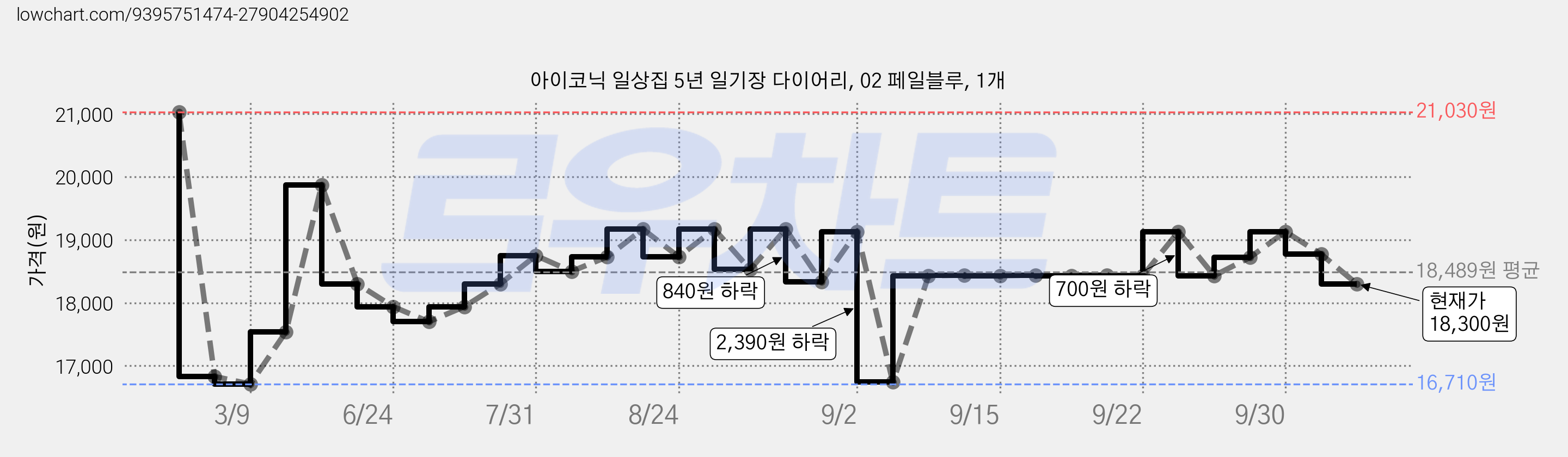 아이코닉 일상집 5년 일기장 다이어리, 02 페일블루, 1개 가격 변동 차트, 현재가 18,300원, 관측 최저가 16,710원