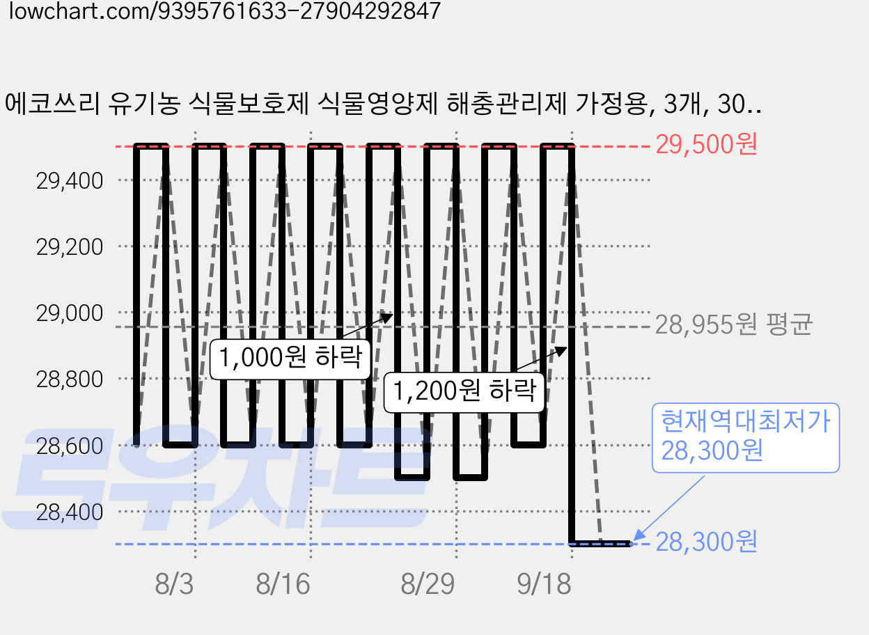에코쓰리 유기농 식물보호제 식물영양제 해충관리제 가정용, 3개, 300ml 가격 변동 차트, 현재가 28,300원, 역대최저가