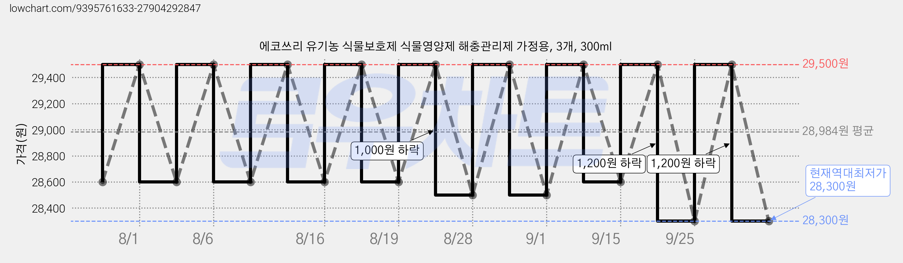 에코쓰리 유기농 식물보호제 식물영양제 해충관리제 가정용, 3개, 300ml 가격 변동 차트, 현재가 28,300원, 역대최저가
