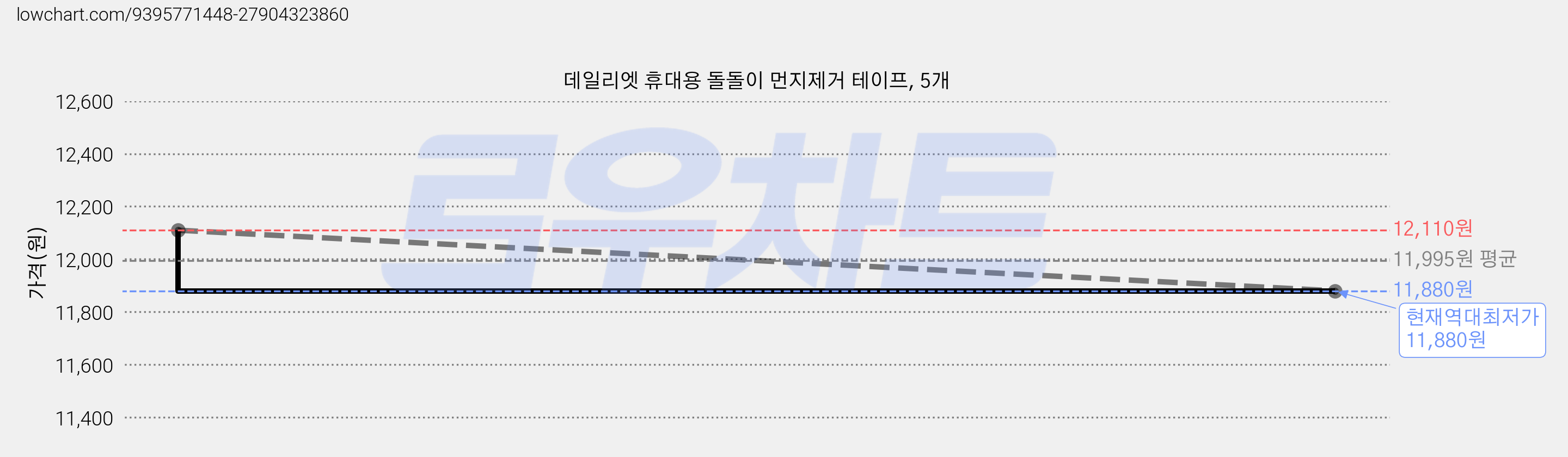 데일리엣 휴대용 돌돌이 먼지제거 테이프, 5개 가격 변동 차트, 현재가 11,880원, 역대최저가