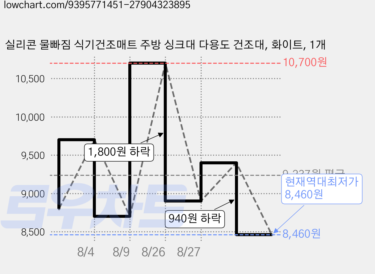 실리콘 물빠짐 식기건조매트 주방 싱크대 다용도 건조대, 화이트, 1개 가격 변동 차트, 현재가 8,460원, 역대최저가