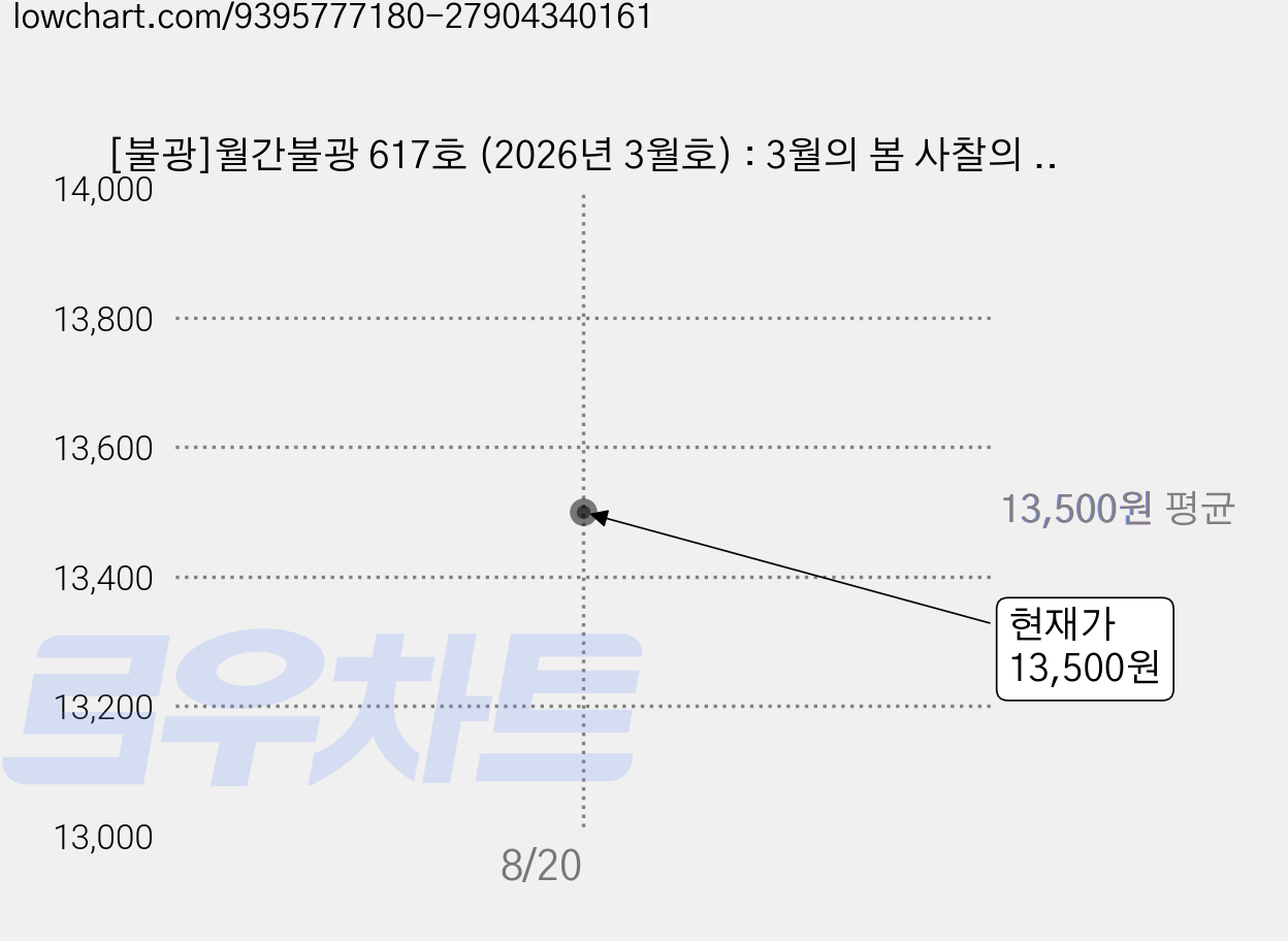 [불광]월간불광 617호 (2026년 3월호) : 3월의 봄 사찰의 태극기, 불광, 불광 편집부 가격 변동 차트, 현재가 13,500원