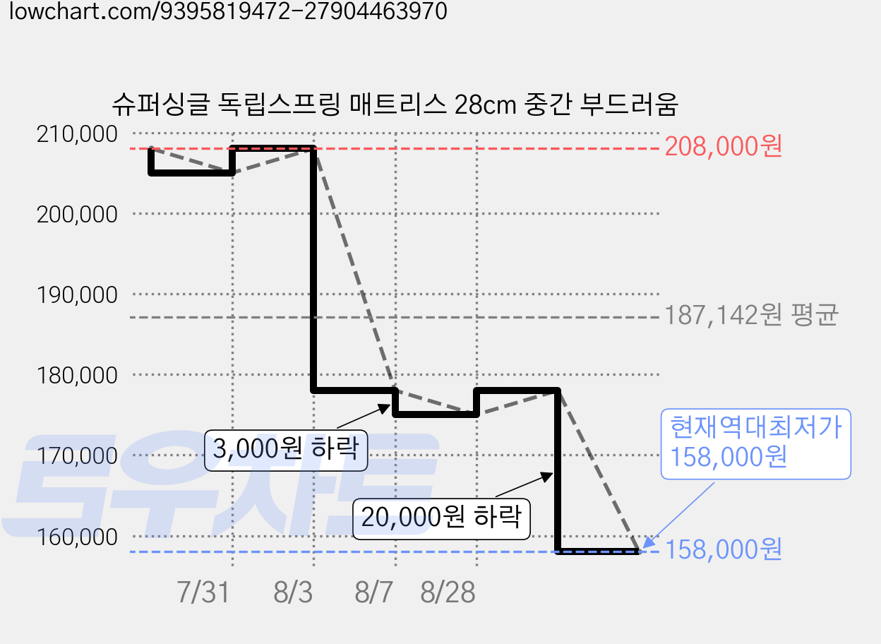 슈퍼싱글 독립스프링 매트리스 28cm 중간 부드러움 가격 변동 차트, 현재가 158,000원, 역대최저가