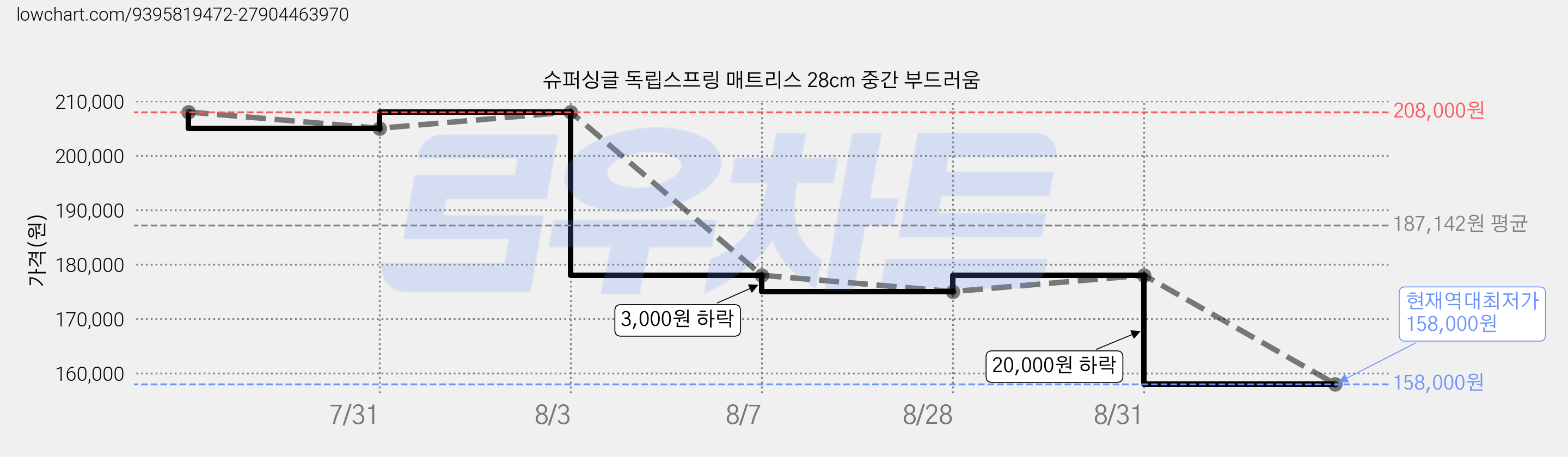슈퍼싱글 독립스프링 매트리스 28cm 중간 부드러움 가격 변동 차트, 현재가 158,000원, 역대최저가