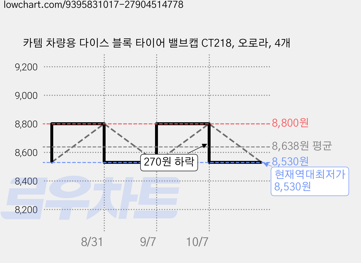 카템 차량용 다이스 블록 타이어 밸브캡 CT218, 오로라, 4개 가격 변동 차트, 현재가 8,530원, 역대최저가