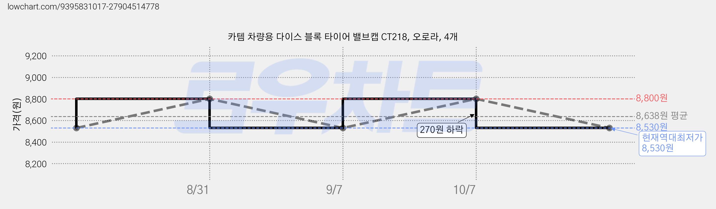 카템 차량용 다이스 블록 타이어 밸브캡 CT218, 오로라, 4개 가격 변동 차트, 현재가 8,530원, 역대최저가