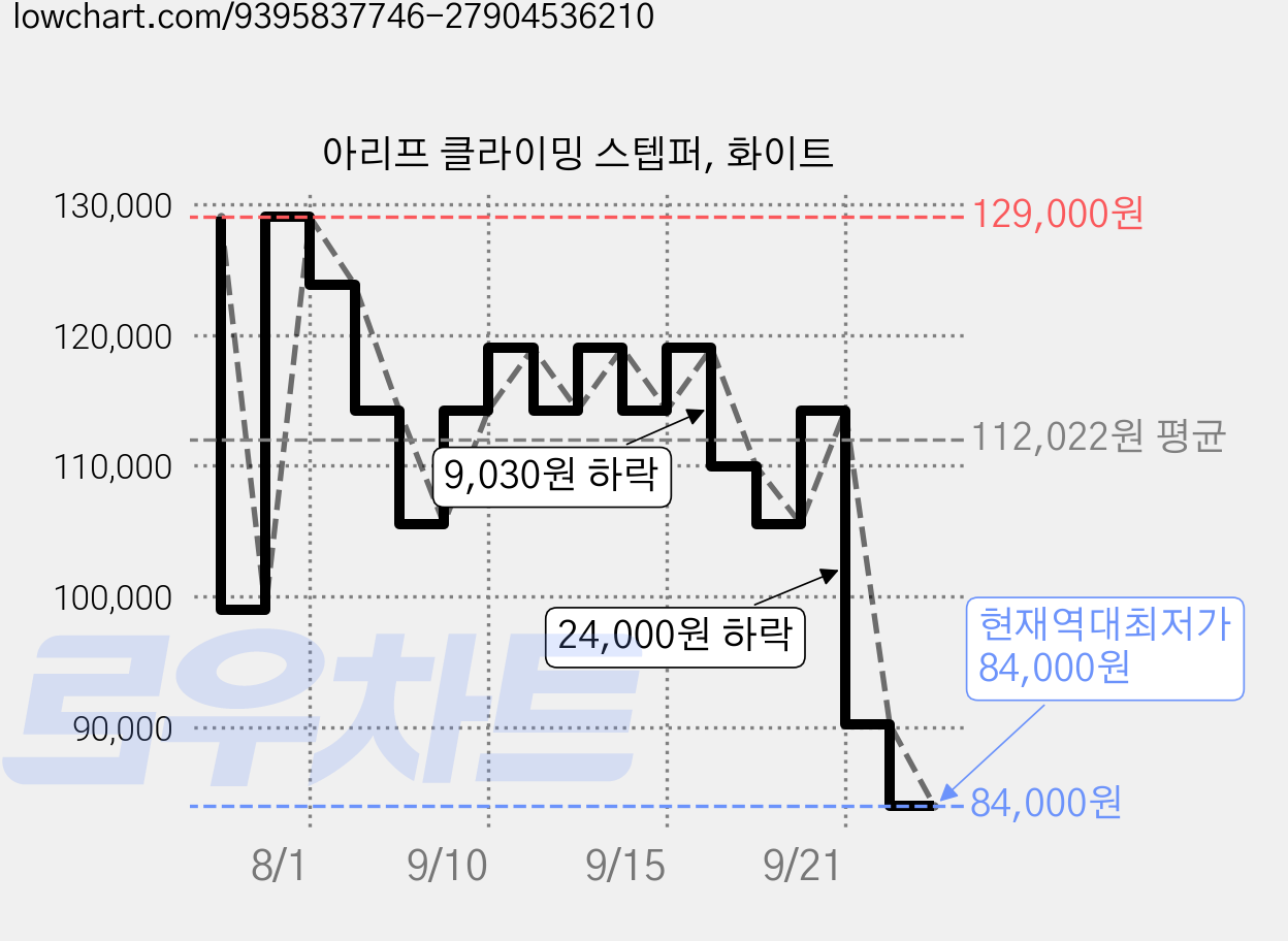 아리프 클라이밍 스텝퍼, 화이트 가격 변동 차트, 현재가 84,000원, 역대최저가