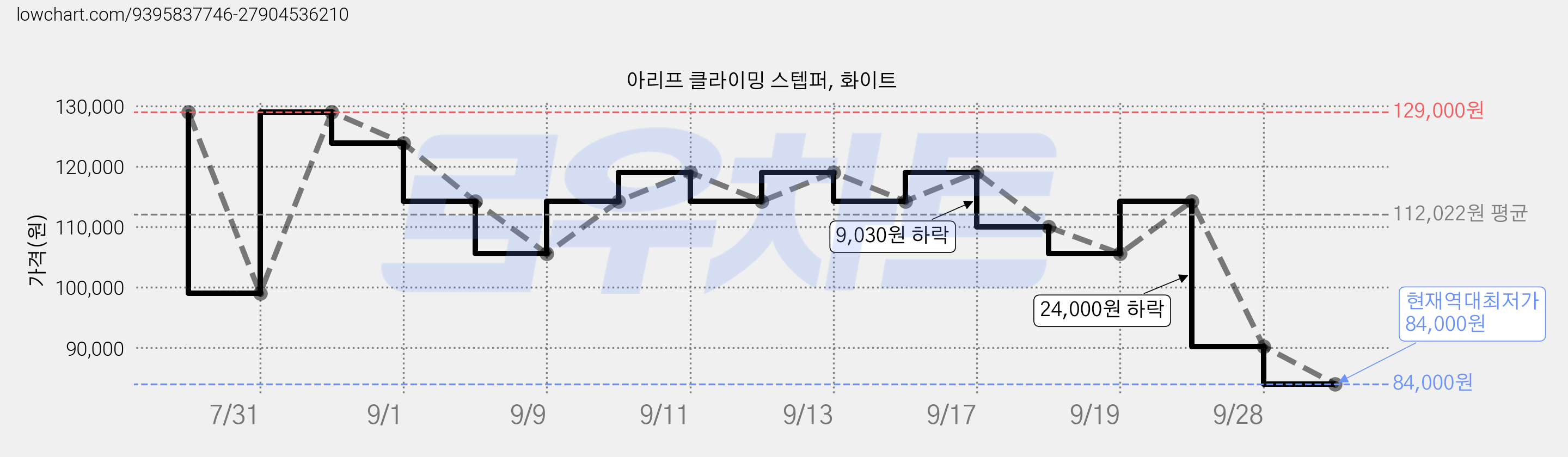 아리프 클라이밍 스텝퍼, 화이트 가격 변동 차트, 현재가 84,000원, 역대최저가