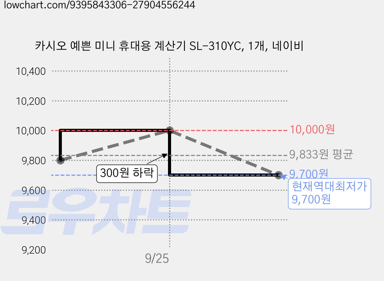 카시오 예쁜 미니 휴대용 계산기 SL-310YC, 1개, 네이비 가격 변동 차트, 현재가 9,700원, 역대최저가