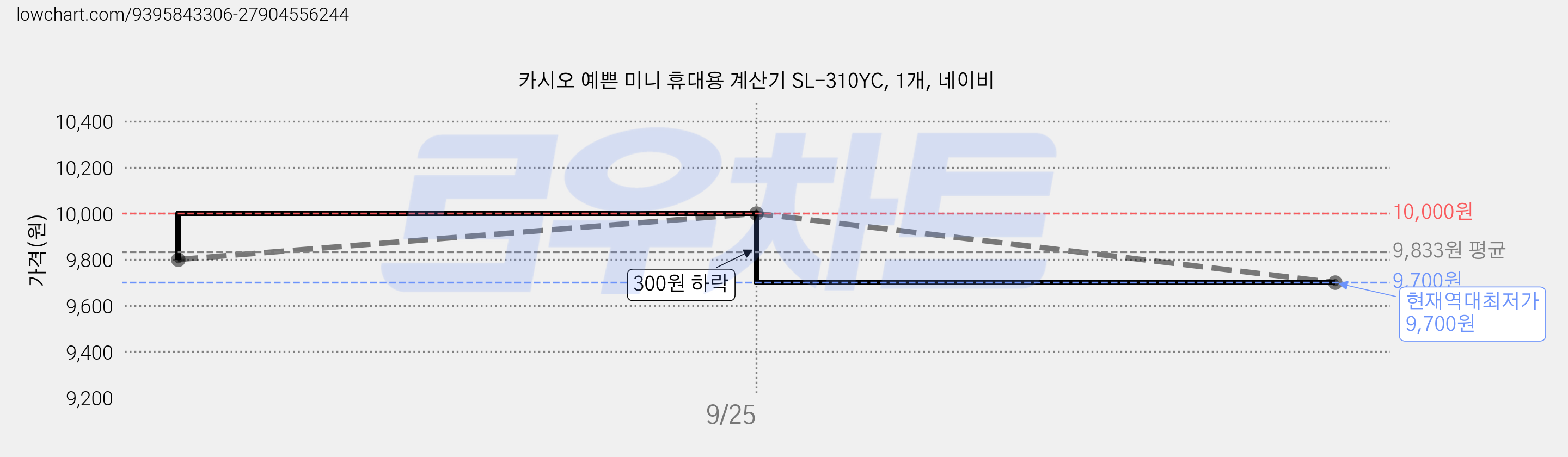 카시오 예쁜 미니 휴대용 계산기 SL-310YC, 1개, 네이비 가격 변동 차트, 현재가 9,700원, 역대최저가