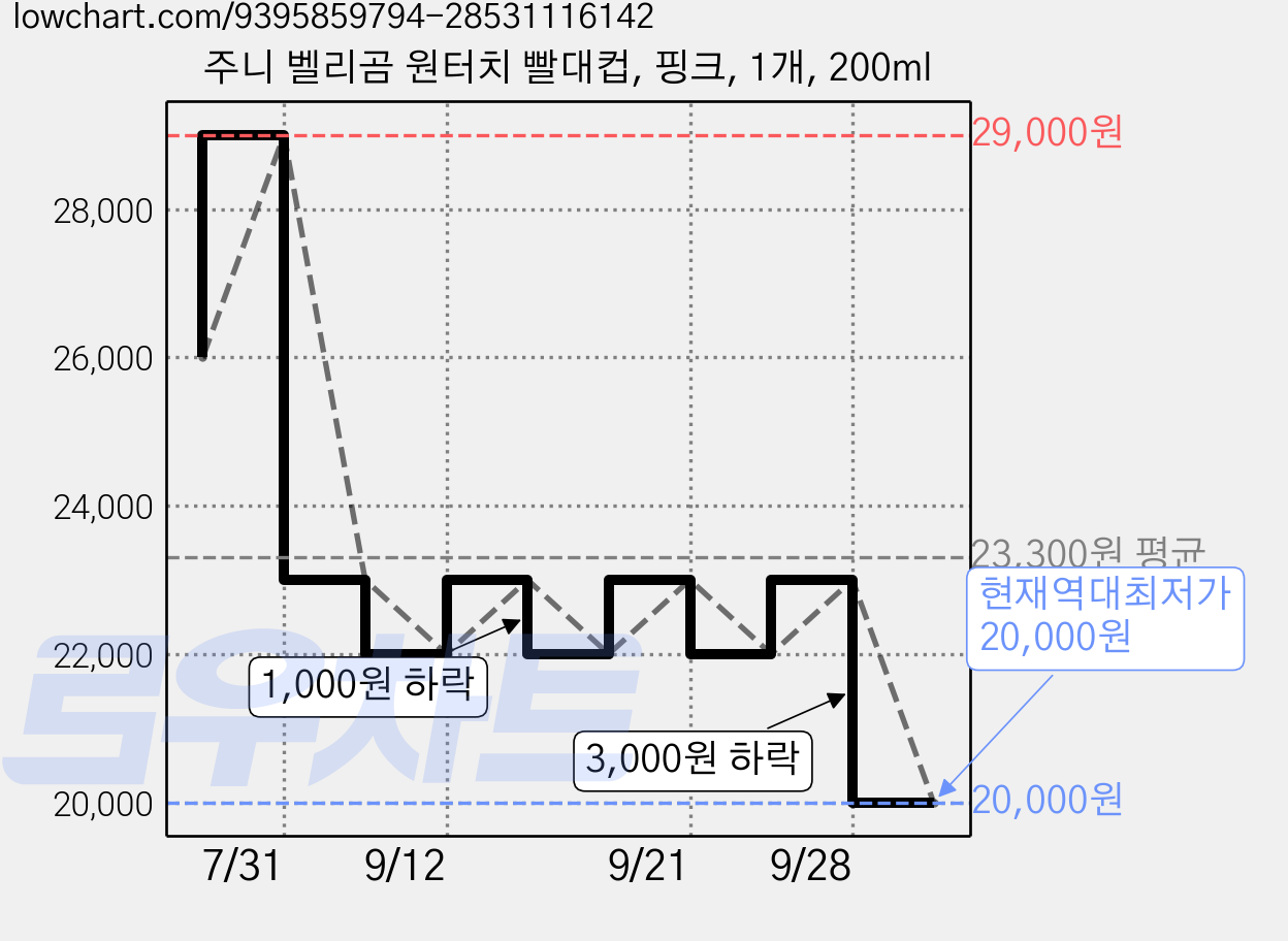 주니 벨리곰 원터치 빨대컵, 핑크, 1개, 200ml 가격 변동 차트, 현재가 20,000원, 역대최저가