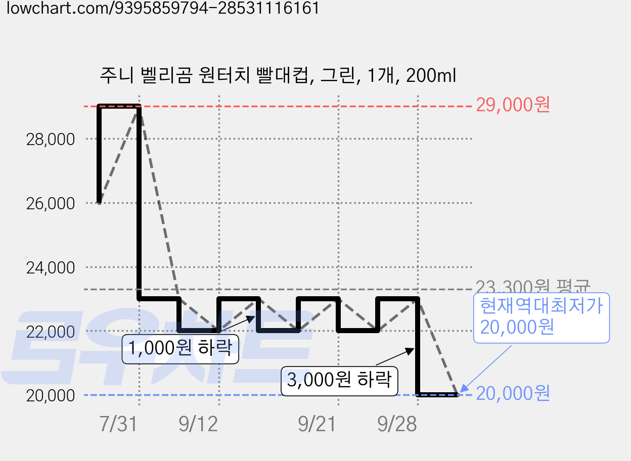주니 벨리곰 원터치 빨대컵, 그린, 1개, 200ml 가격 변동 차트, 현재가 20,000원, 역대최저가