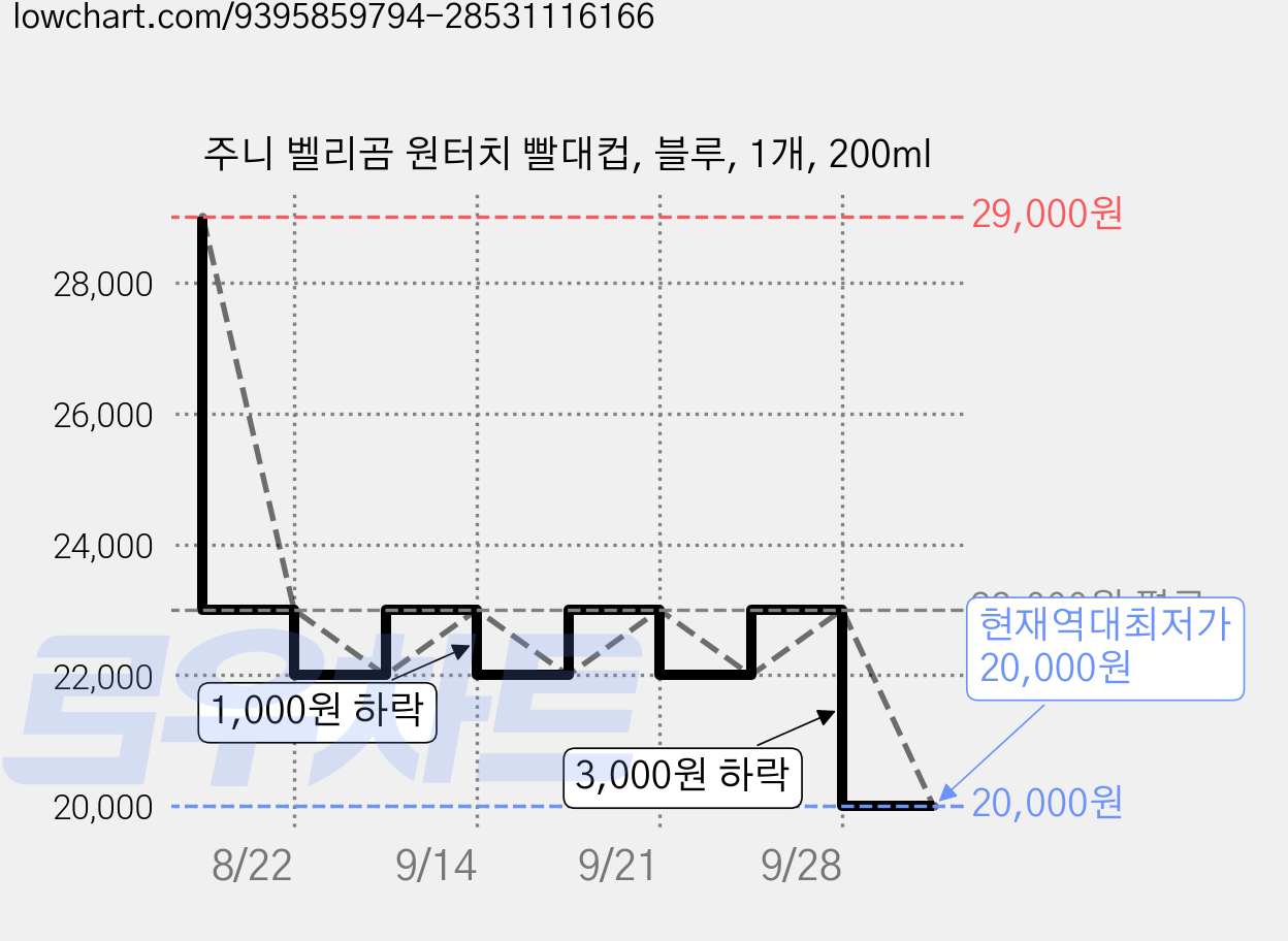 주니 벨리곰 원터치 빨대컵, 블루, 1개, 200ml 가격 변동 차트, 현재가 20,000원, 역대최저가