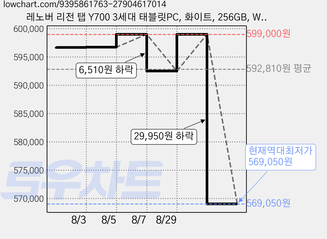 레노버 리전 탭 Y700 3세대 태블릿PC, 화이트, 256GB, Wi-Fi 가격 변동 차트, 현재가 569,050원, 역대최저가