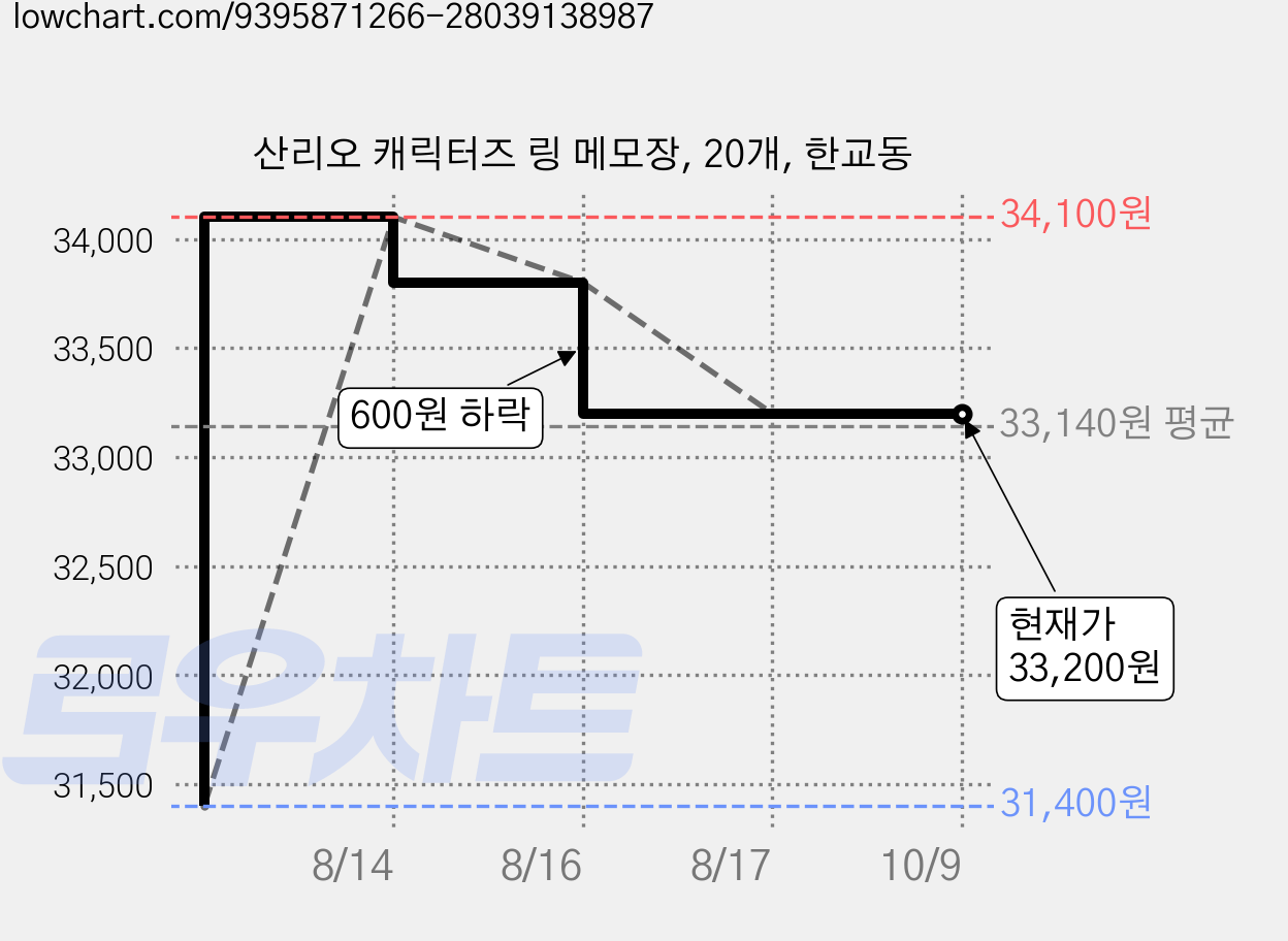산리오 캐릭터즈 링 메모장, 20개, 한교동 가격 변동 차트, 현재가 33,200원, 관측 최저가 31,400원
