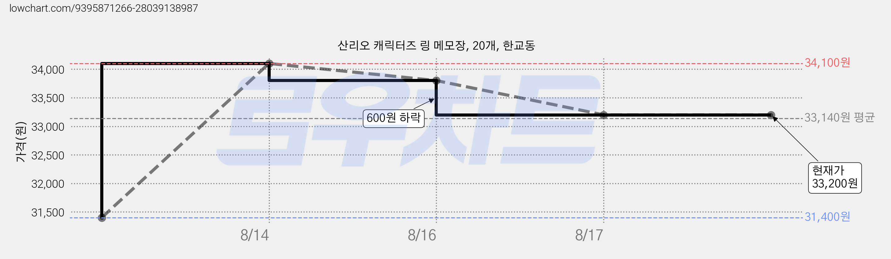 산리오 캐릭터즈 링 메모장, 20개, 한교동 가격 변동 차트, 현재가 33,200원, 관측 최저가 31,400원